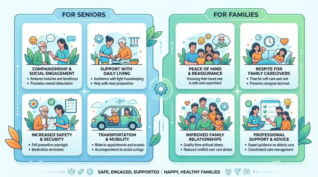 Benefits of companion care services for seniors (social support, help at home) and families (peace of mind, respite).