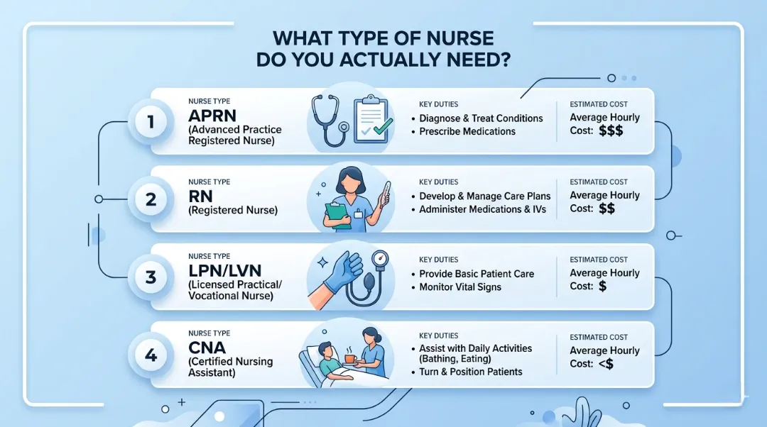 Infographic comparing types of home care nurses including APRN, RN, LPN, and CNA with their key duties and average hourly costs for in-home nursing care