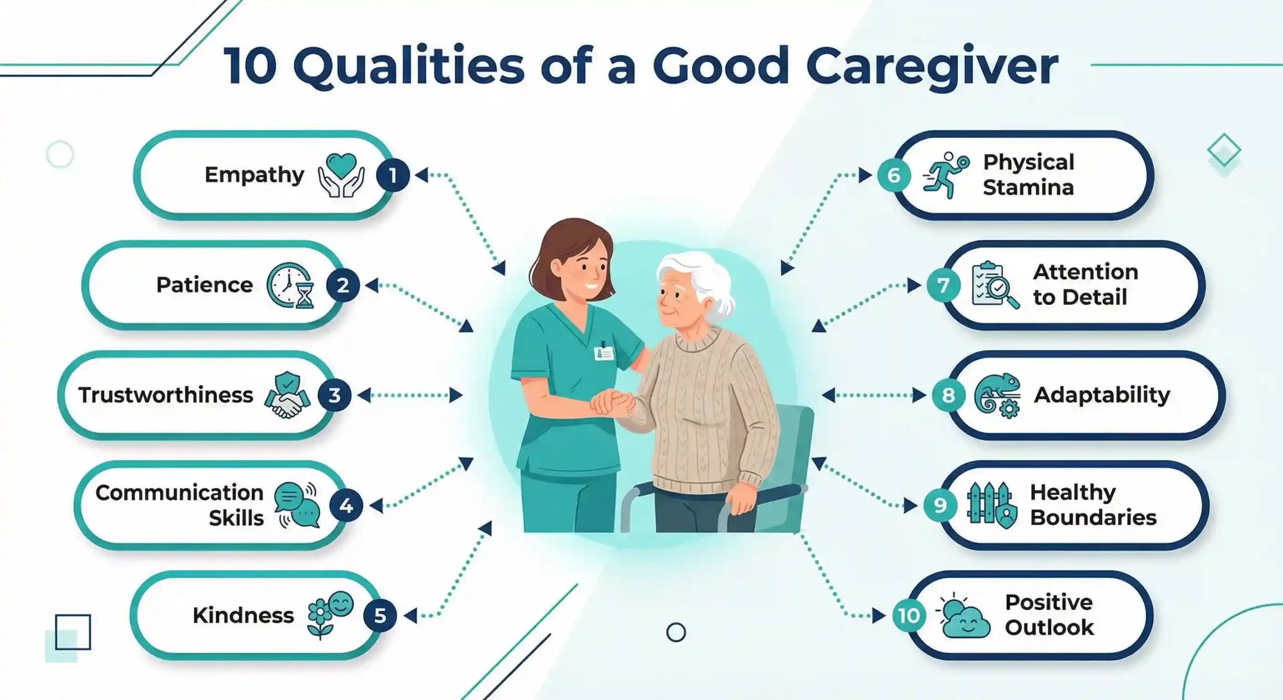 10 qualities of a good caregiver infographic showing empathy, patience, trustworthiness, communication skills, kindness, physical stamina, attention to detail, adaptability, healthy boundaries, and positive outlook