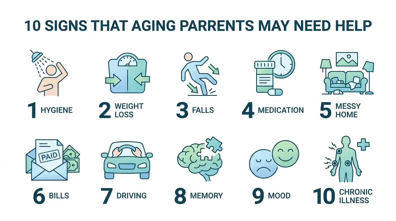  Infographic showing 10 signs aging parents need help, including hygiene neglect, weight loss, falls, medication errors, messy home, unpaid bills, unsafe driving, memory loss, mood changes, and chronic illness management. 