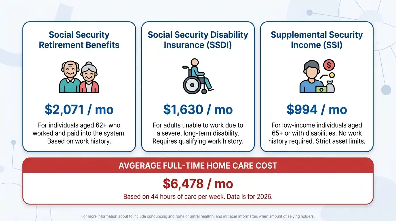 Social Security benefit amounts comparison infographic showing Retirement Benefits $2,071, SSDI $1,630, and SSI $994 per month versus average full-time home care cost of $6,478 per month in 2026