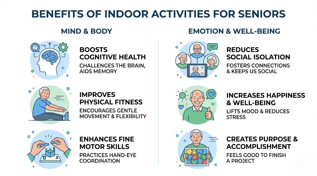 Infographic showing 6 key benefits of indoor activities for seniors including cognitive health, physical fitness, and emotional well-being