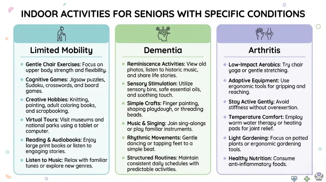 Infographic showing indoor activities for seniors with limited mobility, dementia, and arthritis organized in three columns