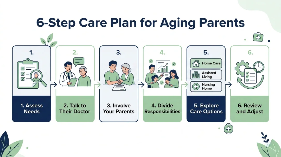Infographic showing a 6-step care plan for aging parents assess needs, talk to their doctor, involve your parents, divide responsibilities, explore care options like home care and assisted living, then review and adjust