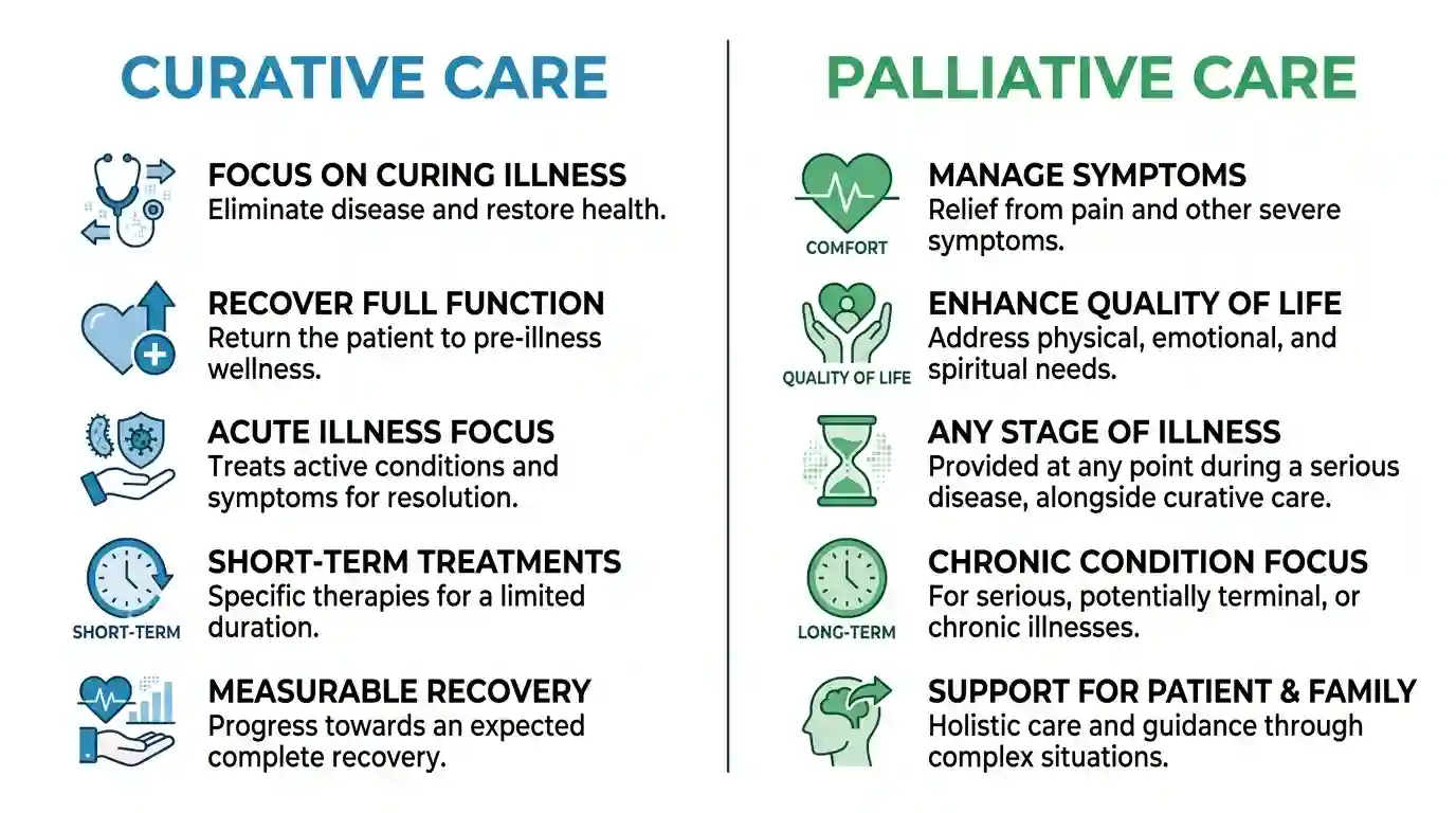 Infographic showing the key differences between curative and palliative care including goals, treatment focus, and quality of life support