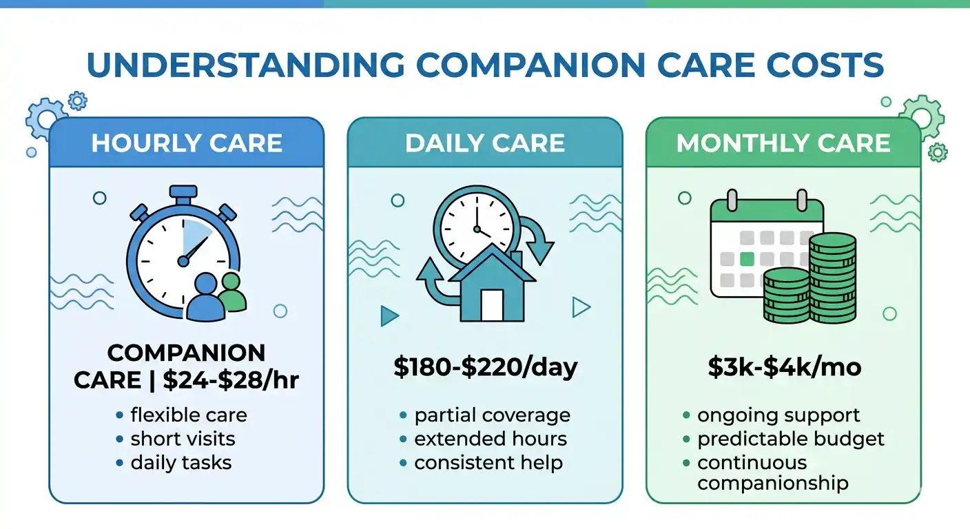 What is companionship care cost chart showing hourly, daily, and monthly pricing options