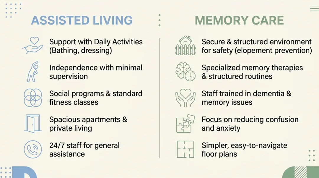 Key differences between assisted living vs memory care — safety, staff training, therapies, and environment compared.