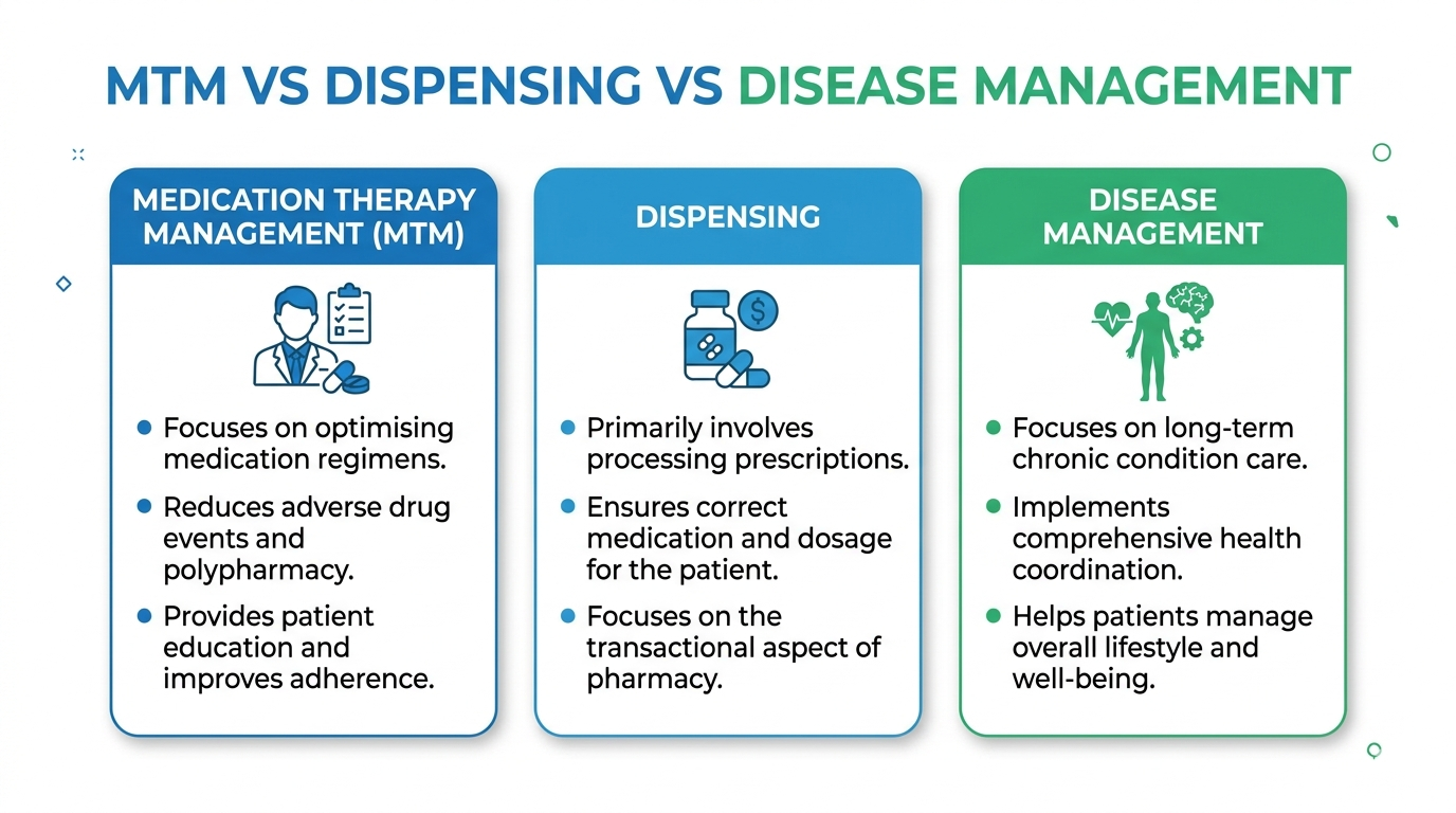 Infographic comparing medication therapy management MTM vs prescription dispensing vs disease management showing key differences in medication adherence adverse drug events and chronic disease management