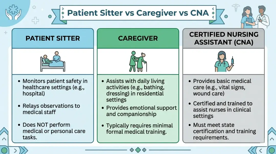Patient sitter vs caregiver vs CNA comparison infographic showing key differences in roles, duties, and training requirements across three non-medical and clinical healthcare support positions