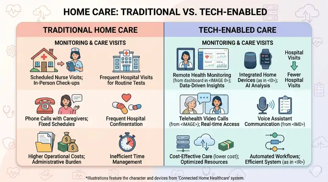 How Future Healthcare Technology Is Elevating At Home Care Trends
