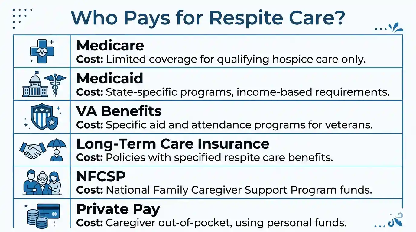 An infographic titled Who Pays for Respite Care showing six payment sources: Medicare, Medicaid, VA benefits, long-term care insurance, National Family Caregiver Support Program, and private pay with cost notes for each.