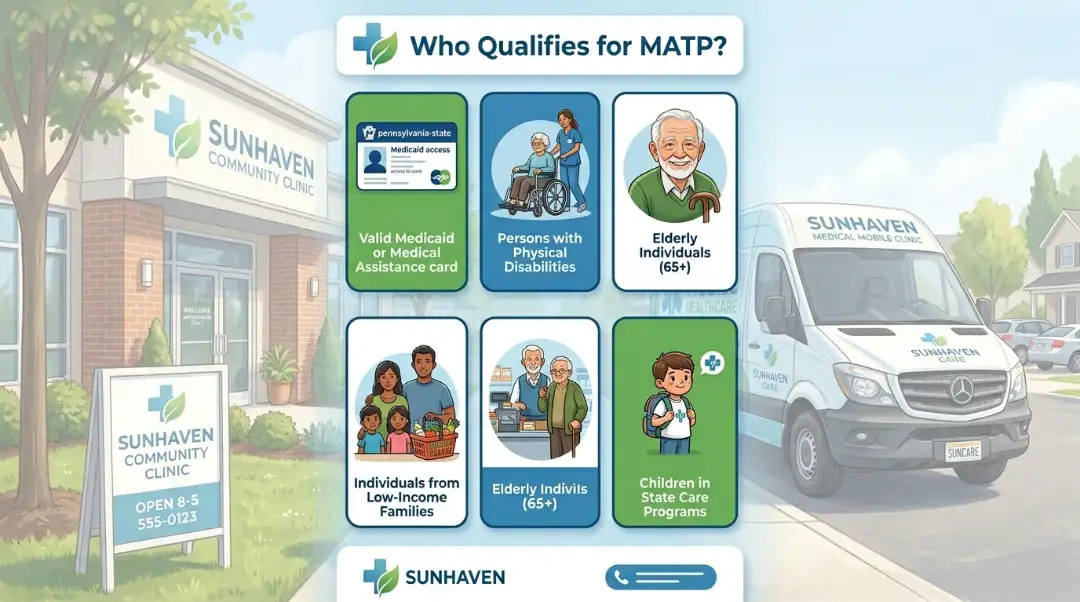 Infographic showing MATP eligibility groups including Medicaid cardholders, elderly individuals, people with disabilities, low-income families, and children in state care programs — medical assistance transportation program