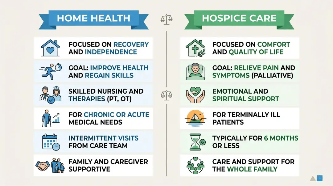 Infographic comparing home health vs hospice care key differences in goals, services, patient eligibility, and Medicare coverage