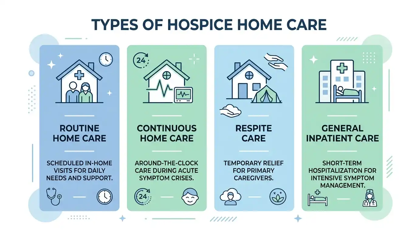 Infographic showing the four levels of hospice home care routine home care, continuous home care, respite care, and general inpatient care