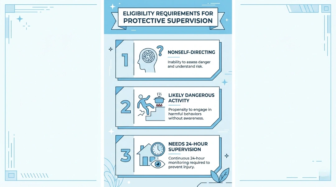 Infographic showing 3 eligibility requirements for protective supervision  nonself-directing behavior, likely dangerous activity, and needs 24-hour supervision under IHSS California