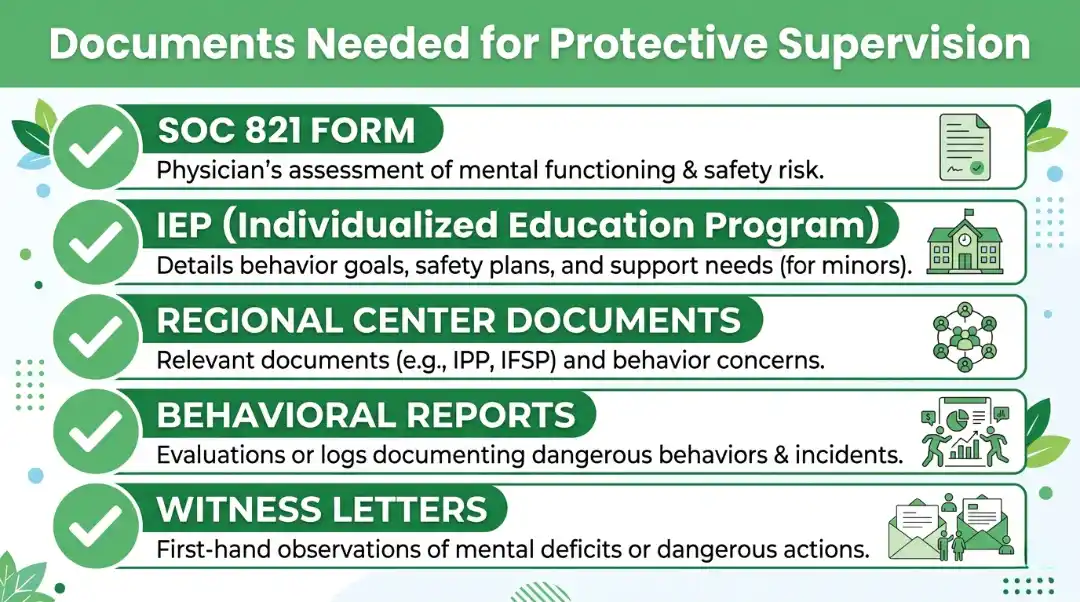 Infographic listing 5 documents needed for protective supervision  SOC 821 form, IEP, Regional Center documents, behavioral reports, and witness letters for IHSS application