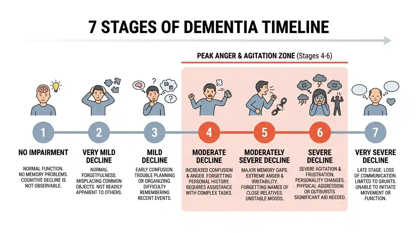 7 stages of dementia timeline infographic showing peak anger and agitation zone in stages 4 to 6 including moderate decline, moderately severe decline, and severe decline with behavioral symptoms