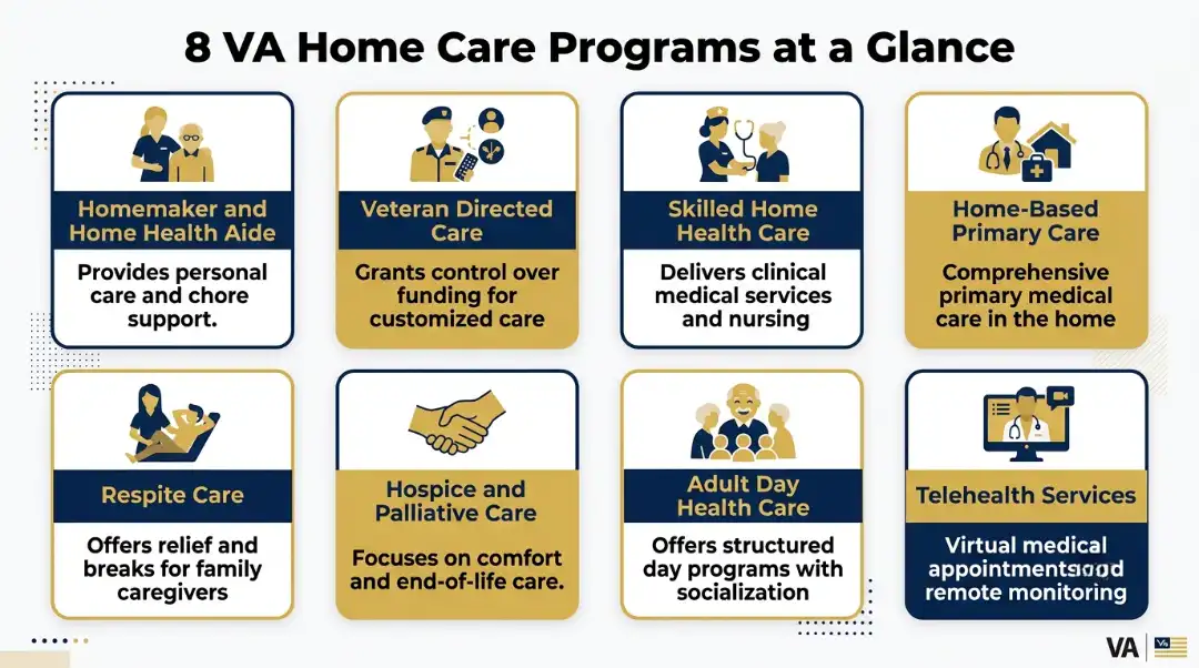 Infographic showing 8 VA home care programs including homemaker aide, respite care, telehealth, and hospice for veterans