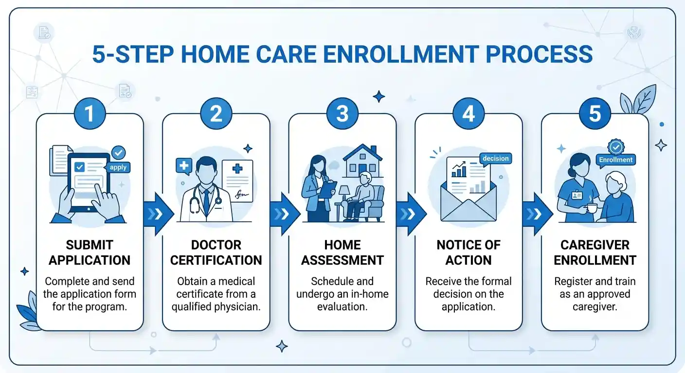What is IHSS application process infographic showing 5 steps from submitting the form to caregiver enrollment