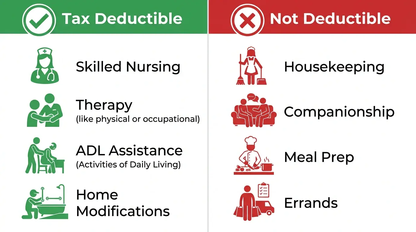 Infographic showing tax deductible home care services including skilled nursing, therapy, and ADL assistance versus non-deductible services like housekeeping, companionship, and meal prep