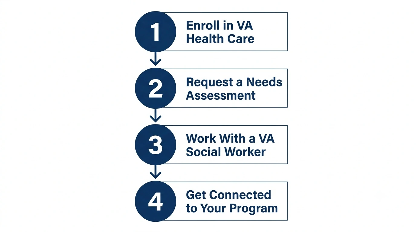 4-step flowchart showing how to apply for VA home health care: enroll, needs assessment, social worker, and get connected