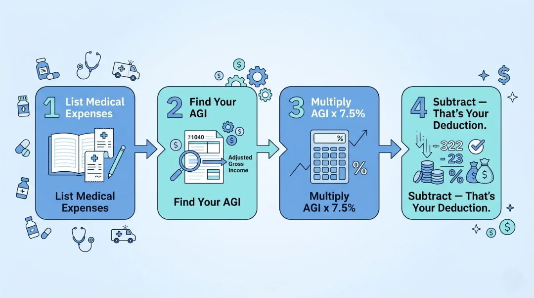 Four-step infographic showing how to calculate home health care tax deduction — list medical expenses, find AGI, multiply by 7.5%, then subtract to get your deductible amount