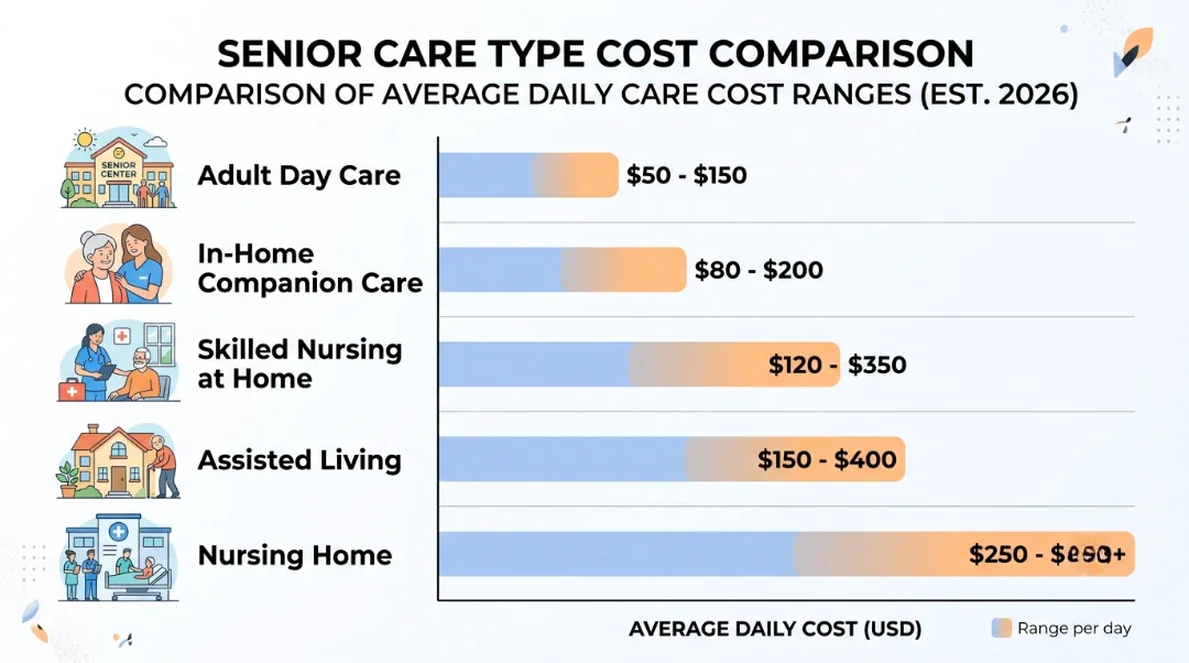 Infographic comparing average daily senior care costs in 2026 — adult day care at $50 to $150, assisted living at $150 to $400, and nursing home at $250 to $650 per day