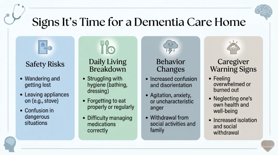 Infographic showing four key signs a dementia patient needs care home placement including safety risks, daily living breakdown, behavior changes, and caregiver warning signs