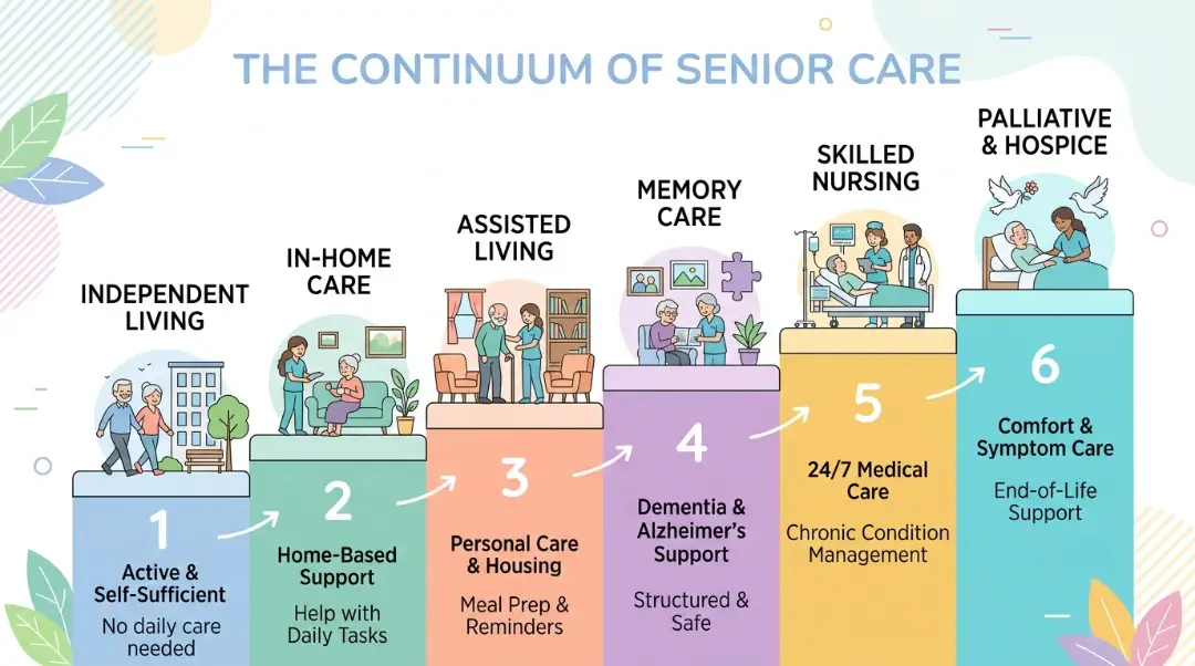 Infographic showing the 6 levels of senior care from independent living to hospice, answering what are the different levels of senior care