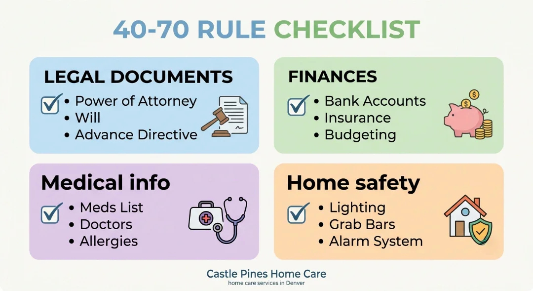 Aging parents checklist infographic covering legal documents, finances, medical info, and home safety