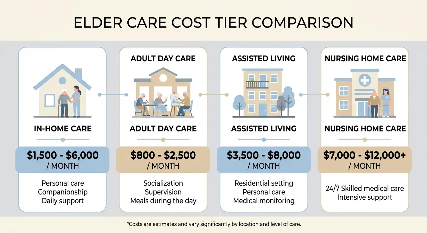 Elder care cost comparison chart showing monthly prices for in-home care, adult day care, assisted living, and nursing home care