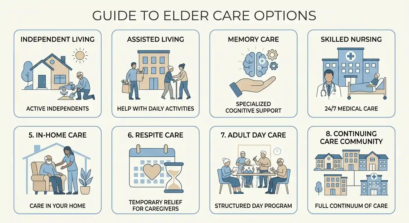 Infographic comparing 8 elder care types: independent living, assisted living, memory care, skilled nursing, and in-home care.