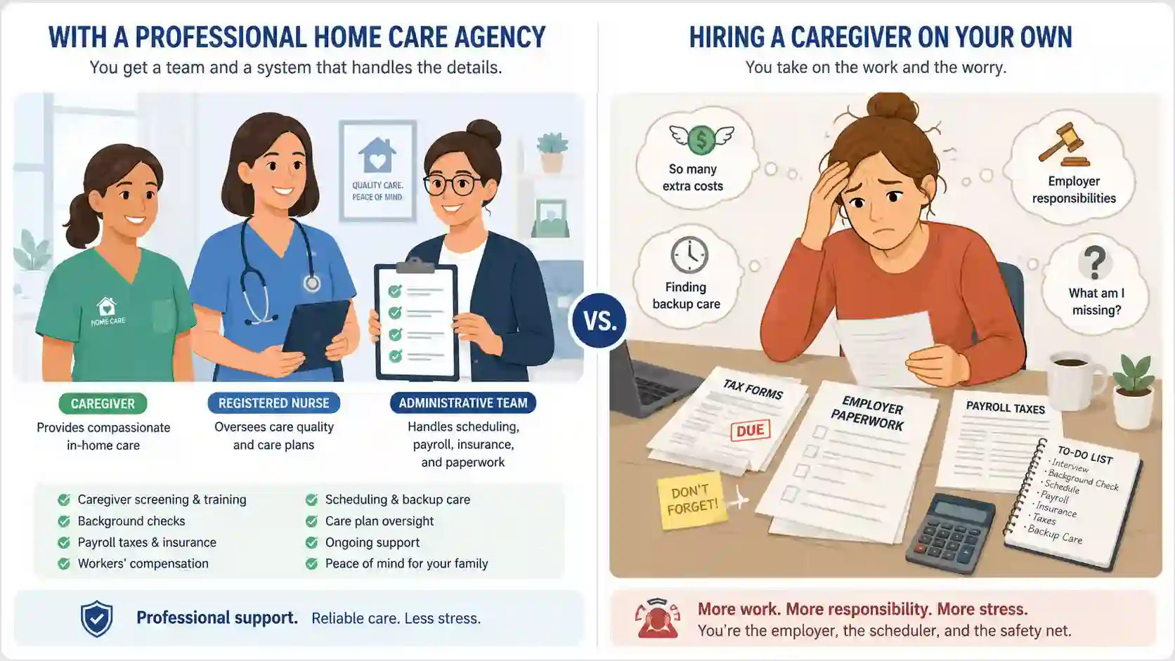 Side-by-side comparison illustrating a professional home care agency team versus a family caregiver managing private hiring liabilities and household employer taxes.