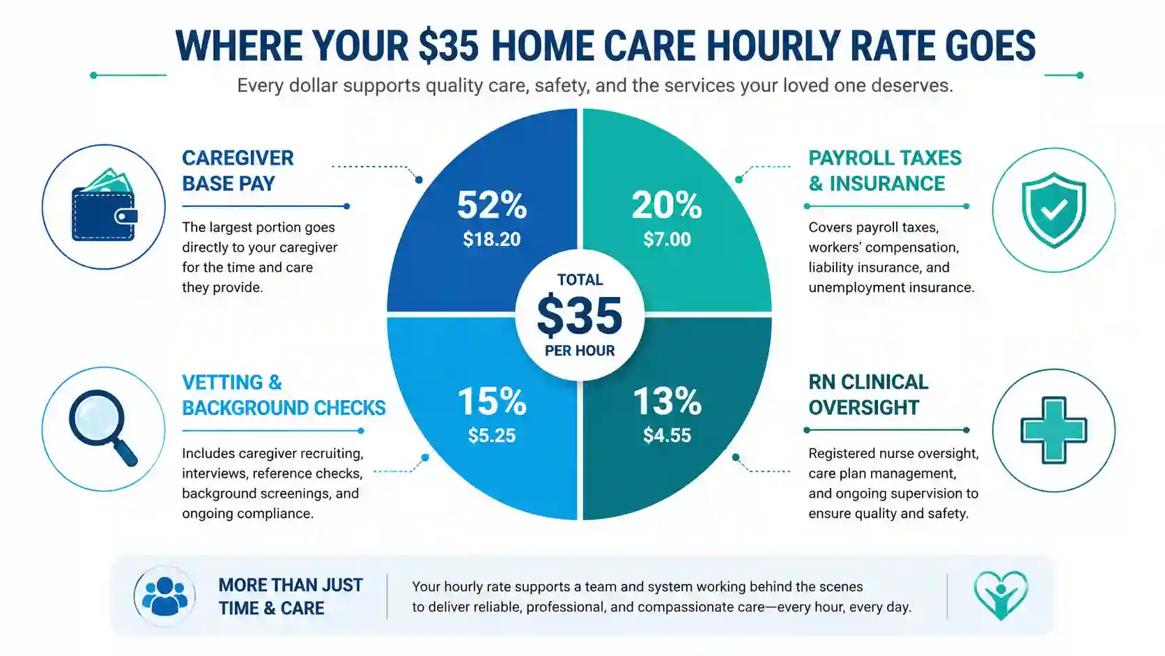 Infographic pie chart breaking down a 35 dollar home care hourly rate into caregiver base pay, payroll taxes, background checks, and RN clinical oversight.